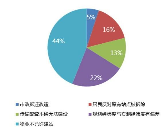 5g建站难点