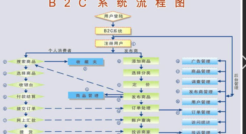 b2c建站公司